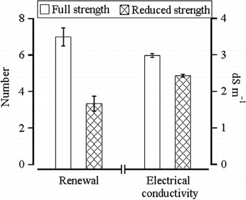 Figure 1.  Renewal number of recirculating nutrient solution and mean electrical conductivity (EC) during growing cycle in relation to nutrient solution concentration (full strength –100% and reduced strength –60%). The vertical bars represent standard error.