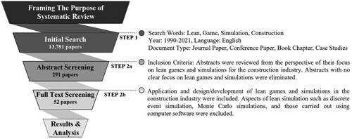 Figure 1. Funnel diagram showing flow chart of the systematic review process.