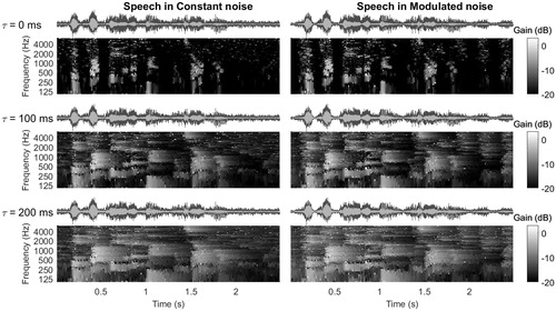 Figure 3. Time–frequency representation of the applied gain due to the NR algorithm, without level corrections. The grey scale in the spectrogram-like plot shows the amount of (negative) gain applied as a result of noise reduction with different time constants. Here, gain is defined as the difference in output per time–frequency unit between the processed and unprocessed condition. On top of the panels, the time signal of the noise reduced sentence in noise is shown for each condition (light-grey signal) combined with the unprocessed sentence in noise (dark-grey signal).