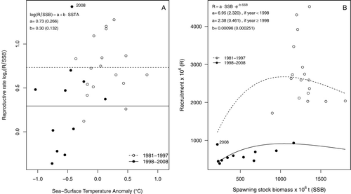 Figure 4 A, Observed relationships between hind-cast recruitment rates (R/SSB) of Macruronus magellanicus and SSTA in its main fishing area 1981–2008 and predicted values from an auto-regressive linear regression model. B, Relationship between hind-cast recruitment (R, in millions) and SSB (in tonnes) during the same period, and predictions from a non-linear conditional Ricker's (Citation1954) S-R model. Year 2008 is highlighted in both panels as an anomalous year, although it was not excluded from any analysis.