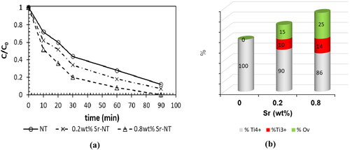 Figure 9. (a) Variation of C/C0 in the photodegradation of formic acid (FA, 100 mg.L−1) under UV-A light, (b) predominance of Ti species (Ti4+, Ti3+) and oxygen vacancies (Ov).