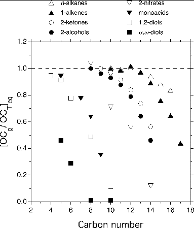 FIG. 3. Fraction of organic compound in the gas phase at equilibrium, [OCg/OCT]eq, measured for linear n-alkanes, 1-alkenes, 2-ketones, 2-alcohols, 2-nitrates, monoacids, 1,2-diols, and α,ω-diols for a range of carbon numbers. Values for n-alkanes and 1-alkenes were taken from Matsunaga and Ziemann (Citation2010), values for alkyl nitrates were taken from Yeh and Ziemann (Citation2014a), and all other values were measured in this study.