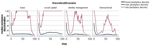 Figure 3. Workplace discrimination | 3,000 citizens | 320 model runs | The plot shows the average mean, min and max discriminatory attitudes of workplaces over 100 timesteps (x-axis). Each panel plots these results for different theoretical scenarios (from left-to-right: basic, social capital, identity management and intersectional).