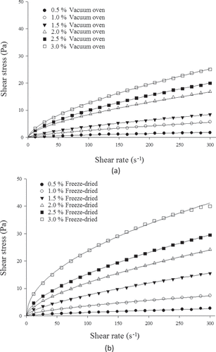 Figure 1. Shear stress as a function of shear rate and curves adjusted by power law for emulsions prepared with OPN hydrocolloids (0.5, 1.0, 1.5, 2.0, 2.5, and 3.0 g OPN/100 g aqueous phase) that were (a) vacuum oven-dried and (b) freeze-dried.