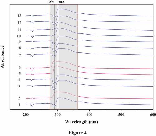 Figure 4. UV–visible spectra of aqueous extracts.