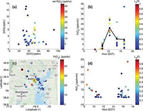 Figure 8. (a) Scatter plot of ozone production efficiency (P(O3), (ppb hr −1)) at HMI for all 34 canisters within the box model as function of VOC and NOx concentrations (ppbv). (b) P(O3) of individual canisters (dots) by time of day (centered in 3-hour time bins), colored by NOx sensitivity at HMI. The black line indicated the average P(O3) for each period. LN/Q > 0.5 is VOC sensitive while LN/Q < 0.5 is NOx sensitive. The spatial distribution of P(O3) from 35 UMD aircraft VOC canister samples over the OWLETS-2 domain is given in (c) with the temporal distribution of P(O3) and LN/Q from the aircraft samples in (d). Circle size in (c) represents total VOC concentrations with the minimum value of 4.2 ppbv and a maximum value of 99.4 ppbv.