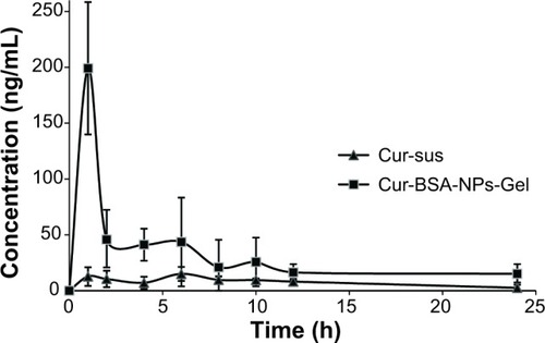 Figure 4 Concentration of curcumin in rabbit aqueous humor at various time points after instillation of different formulations.Note: n=5, mean ± standard deviation.Abbreviations: Cur-BSA-NPs-Gel, gel containing curcumin-loaded albumin nano-particles; Cur-sus, curcumin suspension.