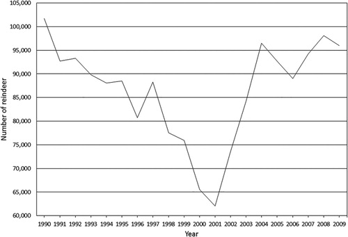 Fig. 4. Fluctuations in the number of reindeer in West Finnmark, 1990–2009