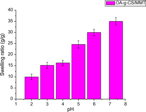 Figure 8. Swelling ratios of the composites as a function of pH.