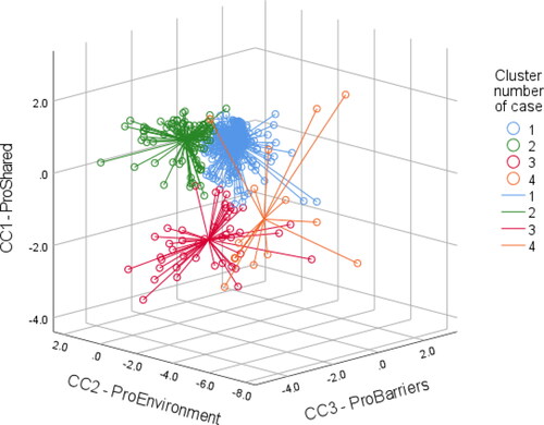 Figure 5. Final cluster centers and individual cases based on component object z-scores.