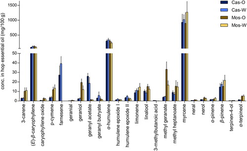 Figure 3. Concentrations averaged across all fields within each state (by variety) of selected compounds quantitated in the hop essential oil by GC-FID, calculated from the means of duplicate or triplicate analytical replicates for each sample (CV ≤ 20%, N = 8 − 12).