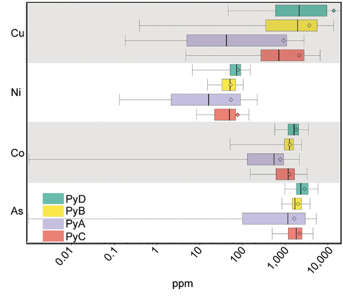 Figure 10. Box and whisker plots of trace elements in pyrite grains by texture class, showing As, Co, Ni, and Cu concentrations in ppm. Framboidal (PyD), fine-grained agglomerated (PyB), coarse-grained (PyA), and fine-grained disseminated pyrite (PyC) are presented in the graph in that order.