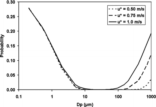 FIG. 10 Aerodynamic entrainment probabilities for a range of particle diameters and u∗ = 0.50, 0.75, and 1.0 m s−1.