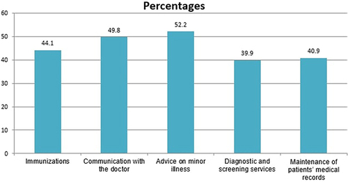 Figure 4 Services patients’ like to see provided in community pharmacies.