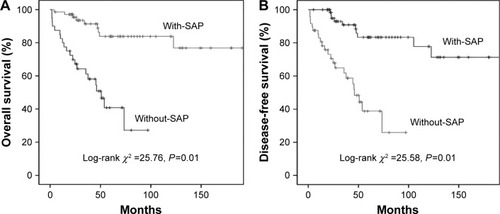 Figure 3 Clinical outcomes in the with-SAP and without-SAP groups.