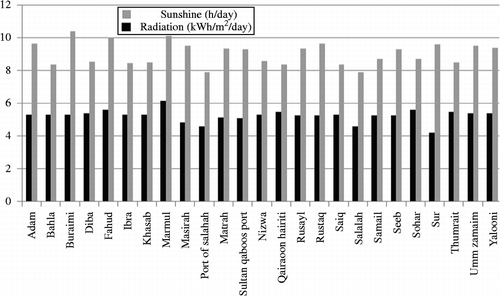 Figure 5 Global sunshine duration and solar radiation values for 25 locations.