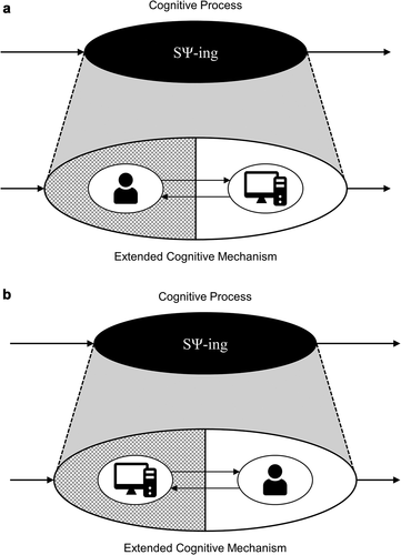 Figure 2. Two kinds of extended cognition. (a) The conventional view of extended cognition, in which an individual human agent incorporates an extra-organismic resource (in this case, an AI system) into a cognitive routine. (b) A different view of extended cognition, in which the human agent is a component of the cognitive routines of an AI system. [The hatched region of the lower ellipse indicates the entity to whom ownership of the cognitive routine is assigned. Both diagrams draw on the conventions used by Craver (Citation2007b, p. 7) to represent the relationship between phenomena and mechanisms. These are what have come to be known as “Craver Diagrams.”]