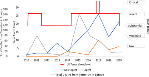 Figure 7. Comparing the magnitude of terror attacks in Western Europe, false alarm incidents and the UK terror threat level.