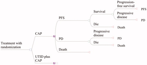 Figure 1. State transition Markov model for patients with heavily-pretreated metastatic breast cancer refractory to anthracyclines and taxanes.