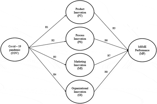 Figure 1. Proposed research model.