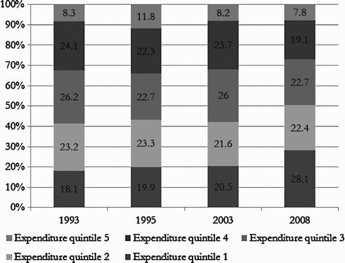 Figure 2: Distribution of utilisation of public clinics, by per capita household expenditure quintile, 1993–2008