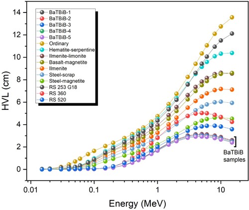 Figure 6. Half value layer (HVL) thickness of the studied glass samples compared with three common commercial glasses and seven common concrete samples.