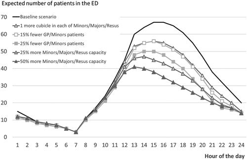 Figure 3. The expected number of patients in the ED over the course of the day for our baseline scenario (black) and for the scenarios involving fewer GP/Minors patients (squares) and greater capacity in Minors, Majors and Resus (triangles).