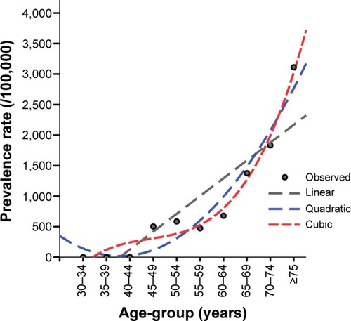 Figure 3 Trend analysis for the age- and sex-adjusted prevalence rate of parkinsonism in different age categories based on Tehran census population.