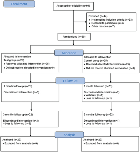 Figure 1. CONSORT flowchart.