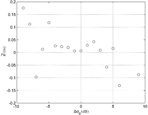 Figure 17. versus △σ0 in the conventional parametric model.