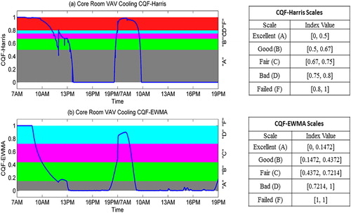 Fig. 3 Room air temperature control loop assessment (VAV cooling mode).