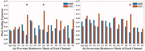 Figure 3. The pitch scaling exponent of five-tone brainwave music (a) and seven-tone brainwave music (b). Orange: MDD patients; blue: healthy controls. * Significant difference between MDD patients and healthy controls.