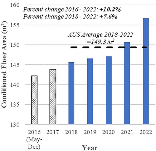 Figure 11. National Average Conditioned Floor Area (2018–2022). Additional data for 2016 and 2017 included for comparison.