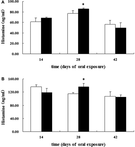 Figure 2.  Effects on histamine release. Release in young female (a) BN and (b) Wistar rats after oral exposure to OVA or saline on days 1 and 14, and thereafter daily from day 15 to day 42. White bars represent controls and black bars the OVA-exposed groups. Levels of histamine in plasma were measured using ELISA. Mean values (ng/ml) with 95% CI (confidence intervals) for the different groups are shown. * Significantly differs from control at p < 0.05.