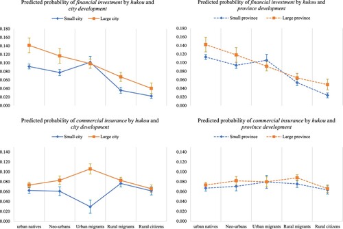 Figure 7. Cross-level effects of hukou, city and province development on financial investment and commercial insurance.