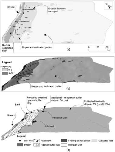 Figure 3. Conservation measures proposed; (a) the current situation in plan view and (b) in three-dimensional (3D) view; (c) the proposed extended riparian buffer strip (RBS) in 3D view.