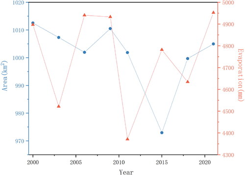 Figure 11. Total SWAs of the NYPLs and average evaporation from1988 to 2021.