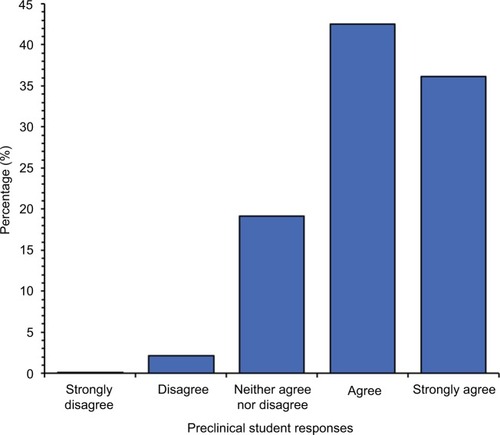 Figure 2 Preclinical student responses to the statement “Peer tutoring is the most effective method of clinical skills teaching,” scored on a Likert scale.