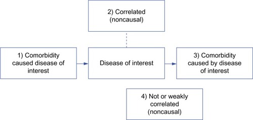 Figure 2 A comorbid condition may 1) cause, 2) be correlated without causality, 3) be caused by, or 4) have no causal relationship and no (or weak) correlation with a condition of interest in cost of illness studies.