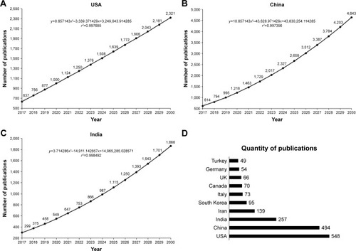 Figure 3 Prediction of the number of publications in the field of nanotechnology and triple negative breast cancer expected until 2030 from (A) India, (B) China, and (C) the USA. (D) Quantity of publications related to nanotechnology and triple negative breast cancer by country during the period 2012–2017.