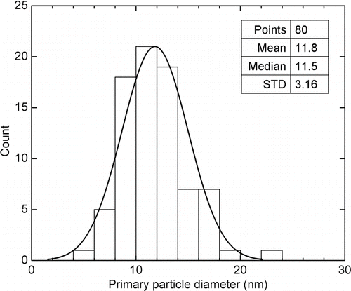 FIG. 4 Size distribution of silver primary particles (spark frequency: 1 kHz, N2 flow rate: 5 lpm).