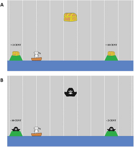 Figure 2. Task design showing an example of a choice presentation between (A) two islands with treasure chests (gain condition) and (B) two islands with pirate hats (loss condition). The character in the boat represented the participant. On the left and right side of this character, an island with either a treasure chest (gain) or pirate hat (loss) was shown. Participants were instructed to choose to sail to one of the two islands, one island always being close to the participant (no delay, 1.5 s) and the other island being further away. Vertical lines indicated the level of delay corresponding to the islands.