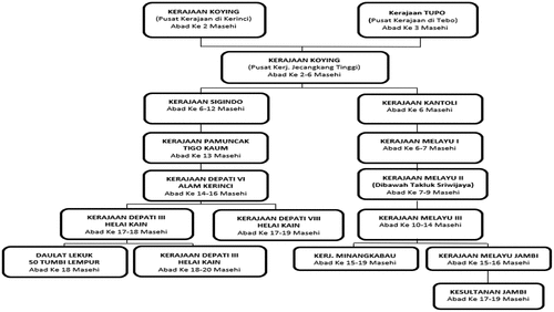 Chronology of the development of the Malay Kingdoms in Jambi according to Aulia Tasman.