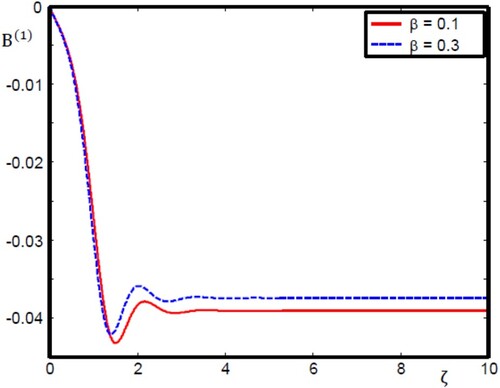 Figure 14. Monotonic magnetosonic shock wave profile for different values of β with ε0=0.1, He = 0.1, and  γ0 = 0.01.