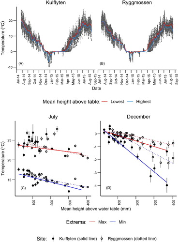 Figure 2. Hourly temperature readings of the loggers at the highest and lowest mean heights above the water table at Kulflyten (A) and Ryggmossen (B). Daily temperature extrema, means and standard errors for July (C) and December (D) at Kulflyten and Ryggmossen per logger.