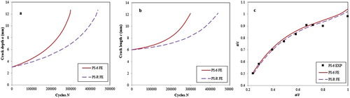 Figure 11. The comparison results between the un-reinforced FE model ‘PI-6’ and the CRS reinforced FE model ‘PI-R’: (a) crack growth rate along depth direction; (b) crack growth rate along length direction; (c) a/c versus a/t ratio.