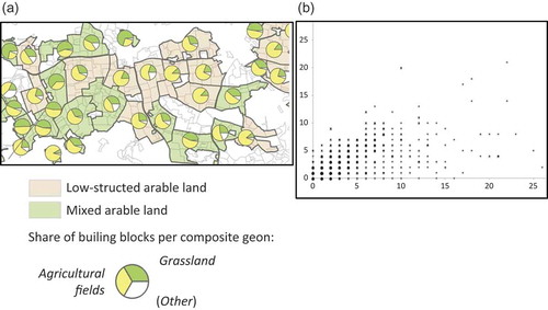 Figure 3. (a) Pie charts showing shares of building blocks, ‘fields’ and ‘grassland’. (b) Number of building blocks (horizontal axis: ‘fields’, vertical axis: ‘grassland’): ‘ + ’ represent BTCs ‘low-structure arable’, ‘x’ represents BTCs ‘mixed arable’.