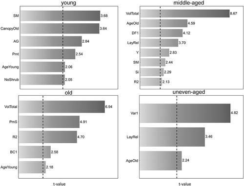 Figure 2. Pareto graph of independent variables included in the final multiple linear regressions derived for best log quality in four age groups: old stands (top left), middle-aged stands (top right), young stands (bottom left) and uneven-aged stands (bottom right). t-Values are given for the significant independent variables remaining in the regressions after backwards elimination.