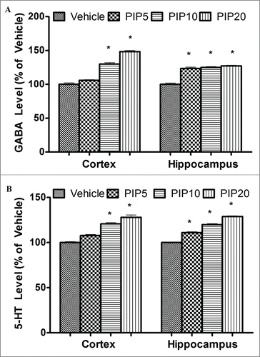 Figure 1. Effect of piperine on GABA and serotonin levels. (A) The bar chart depicts percentage change in GABA level in cortex and hippocampus and vehicle treated animals at different doses (in mg/kg) of piperine. (B) The bar chart depicts percentage change in serotonin levels in cortex and hippocampus at various doses (in mg/kg) of piperine. Error bars are standard errors, the asterisks denote statistical significance (p < 0.05) relative to vehicle.