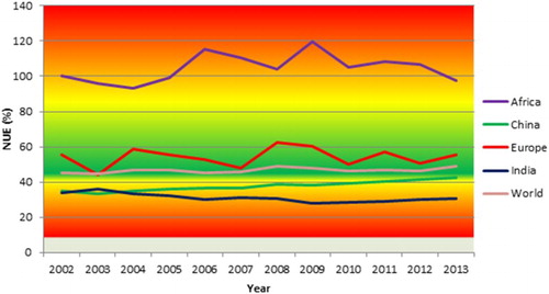 Figure 1. Summary of the N use efficiency (NUE%) of crops for different regions of the world. Data are taken from FAOSTAT for period 2002–2013 and each line is the mean calculated for the following crop categories: All cereals, root and tubers, oil crops, pulses and vegetables and melons (adapted and updated from Brentrup & Palliere, Citation2010).